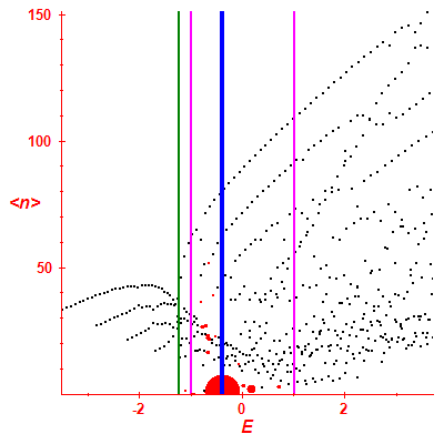 Peres lattice <N>